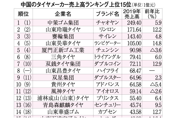 中国タイヤメーカーランキングe 自動車春秋社